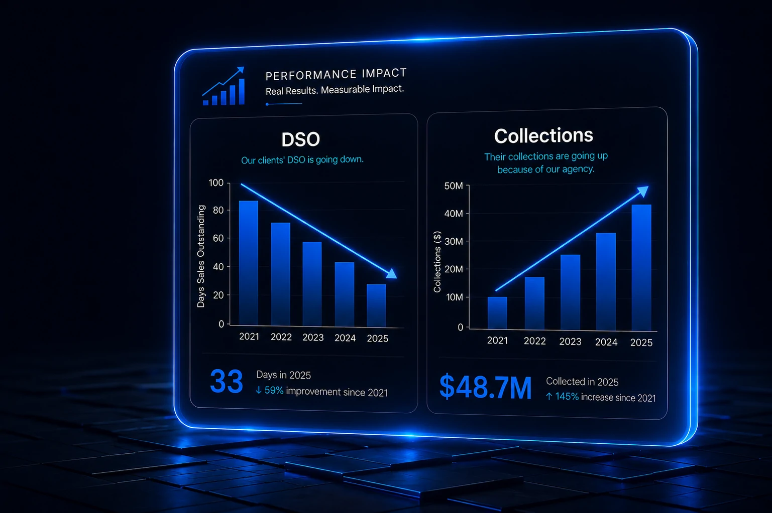 Performance impact dashboard: our clients' average DSO falls from 87 days in 2021 to 33 days in 2025—a 59% improvement—while collections rise to $48.7M in 2025, up 145% since 2021.